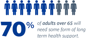 Infographic that says 70% of adults over 65 will need some form of long-term health support.