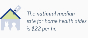 House with nurse and patient in it that reads ‘The national median rate for home health aides is 22 dollars per hr’. 