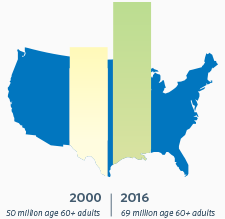 USA map and bar graph saying “2000, 50 million adults age 60+ , 2016 69 million age 60+.  