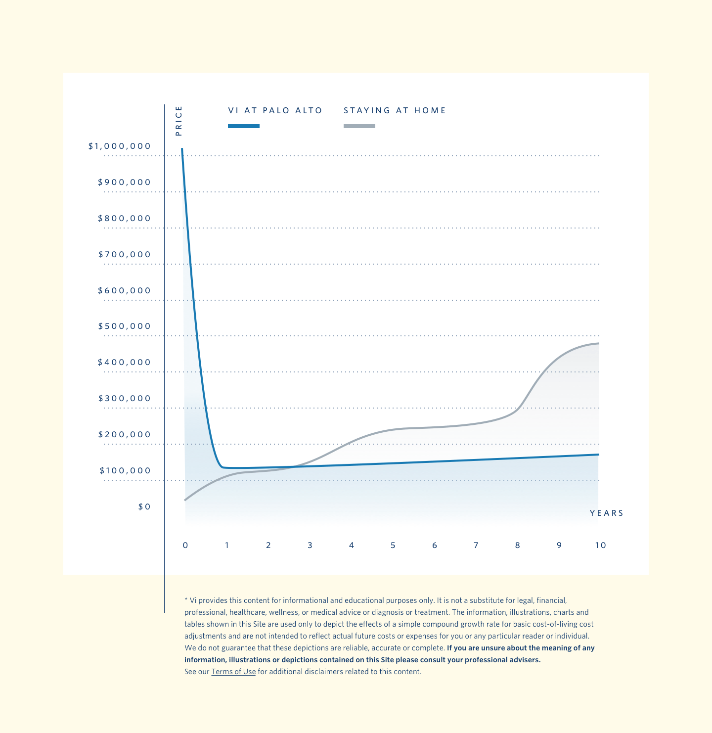 Vi at Palo Alto Pricing Chart