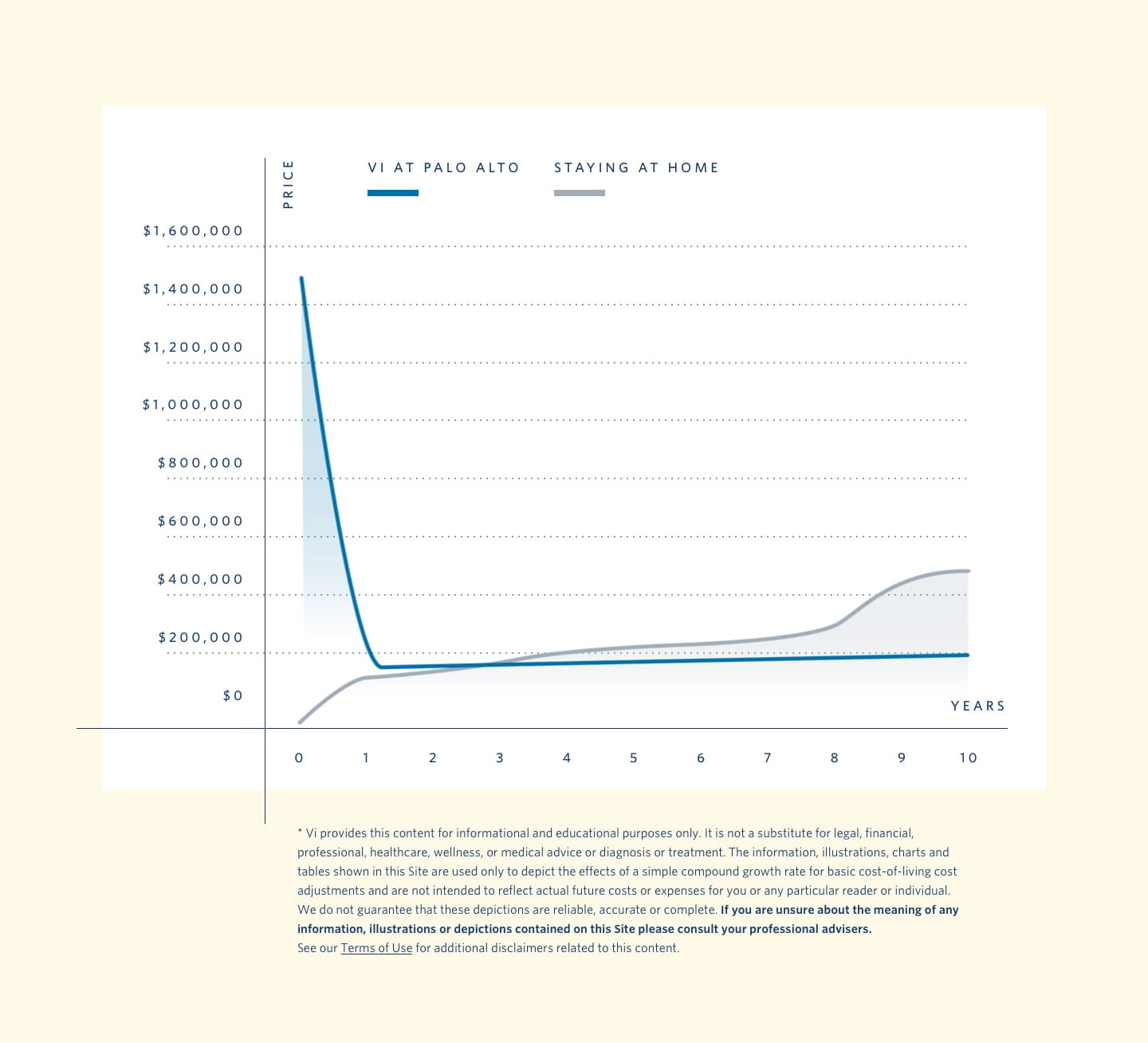 Vi at Palo Alto Pricing Chart