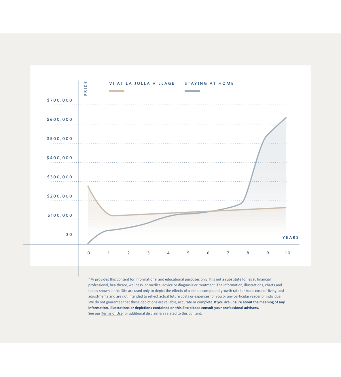 Vi at La Jolla VillagePricing Chart