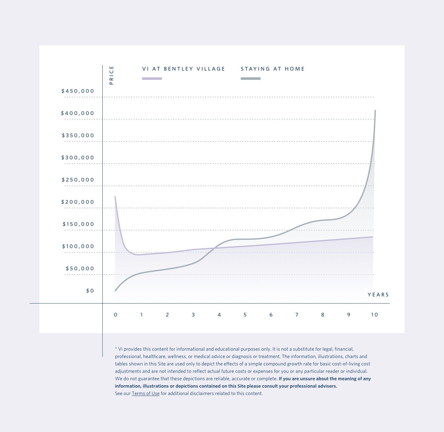 Vi at Bentley Village Pricing Chart