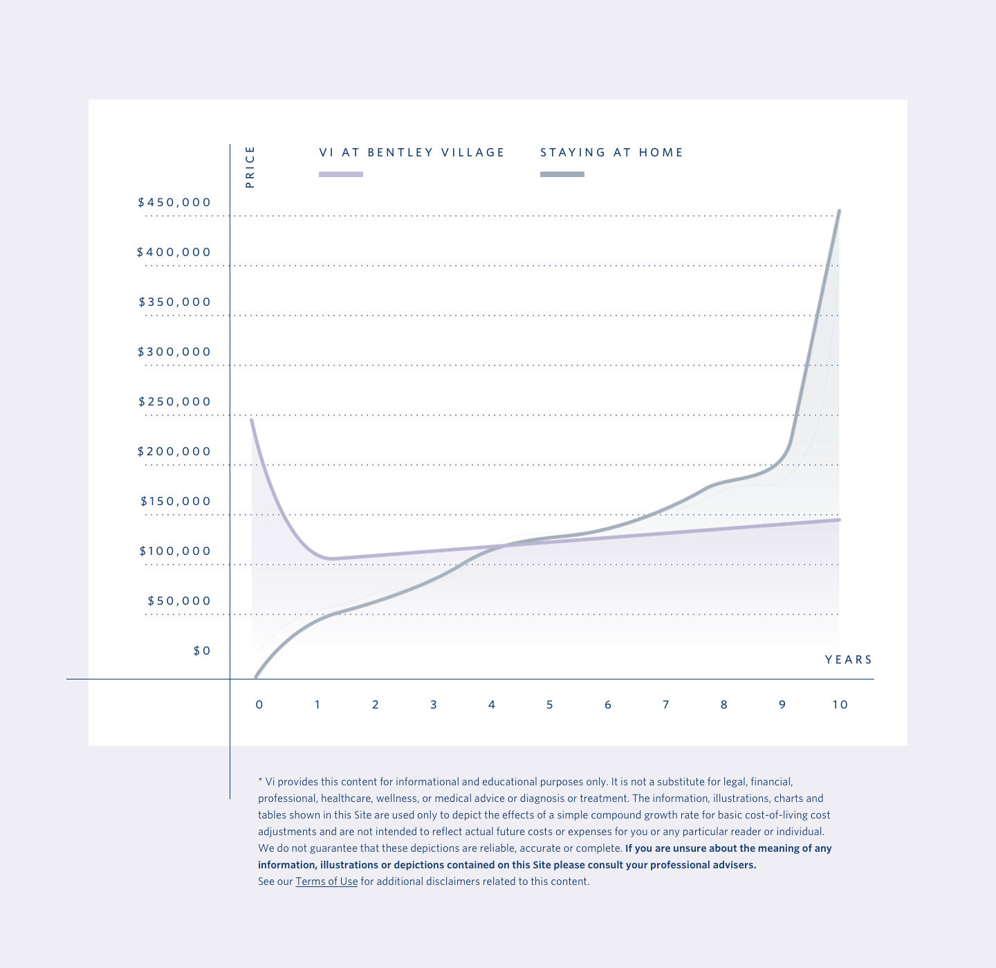 Vi at Bentley Village Pricing Graph 2025