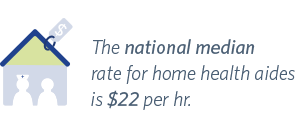 Graphic that says "The national median rate for home health aides is $22 per hour."
